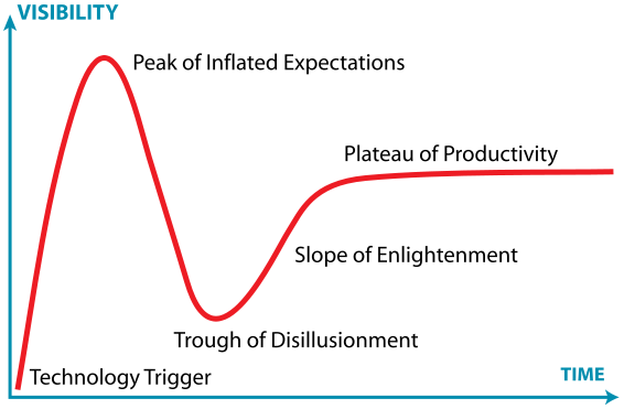Hype cycle